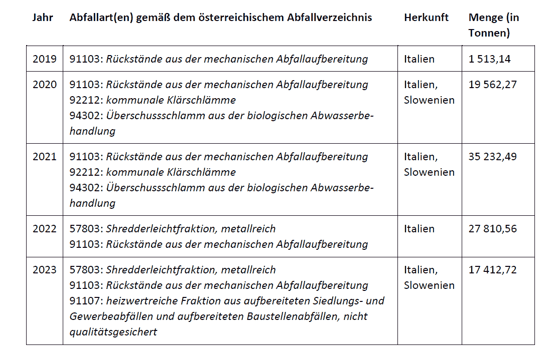 Tabelle Abfallarten und -mengen BMUK